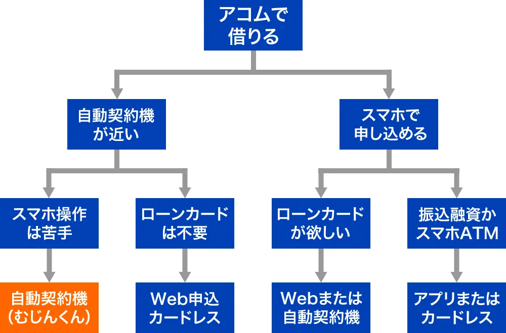 アコムむじんくんが向いている人